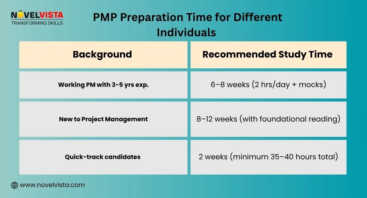 pmp-preparation-time-for-different-individuals