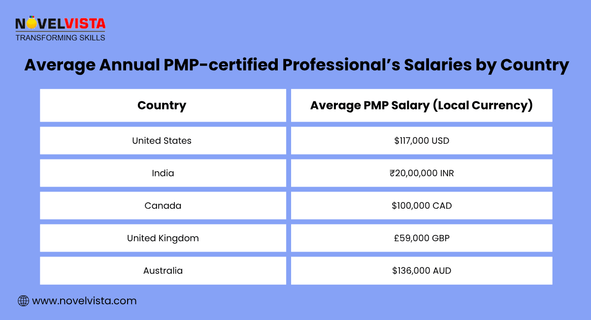 avg Annual pmp certified salaries by country