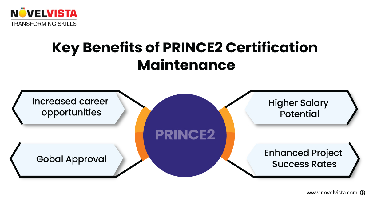 PRINCE2 Certification Maintenance