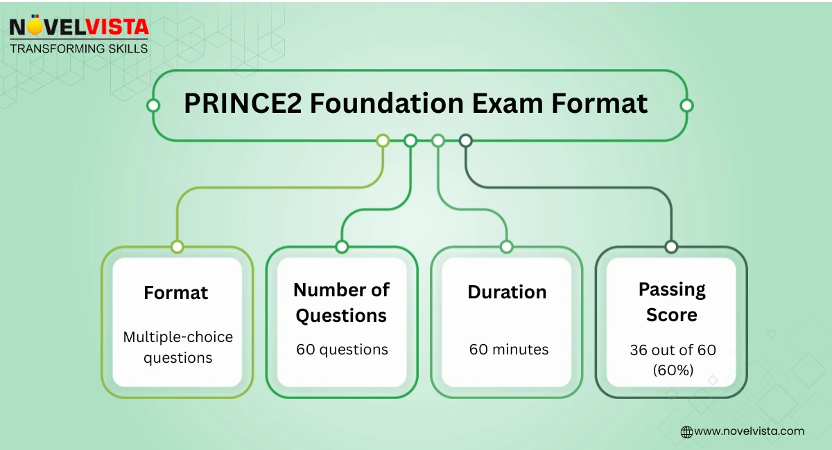PRINCE2 Foundation Exam Format