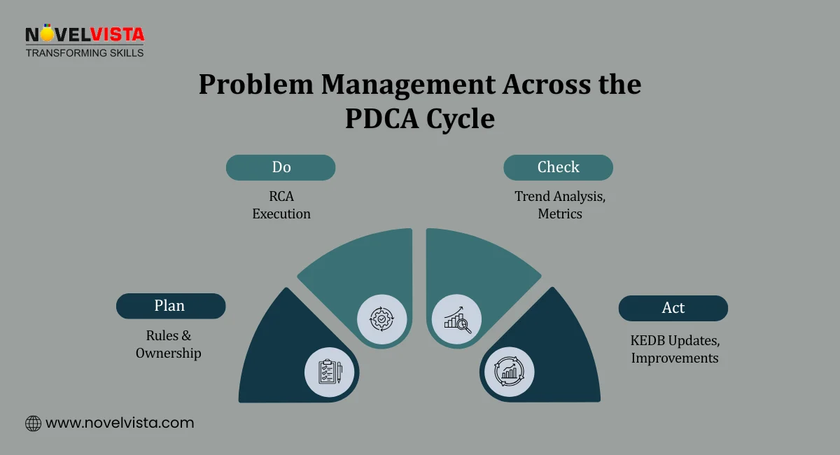 Problem Management Across the PDCA Cycle