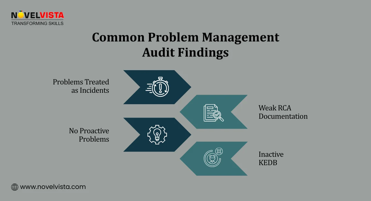 Common Problem Management Audit Findings