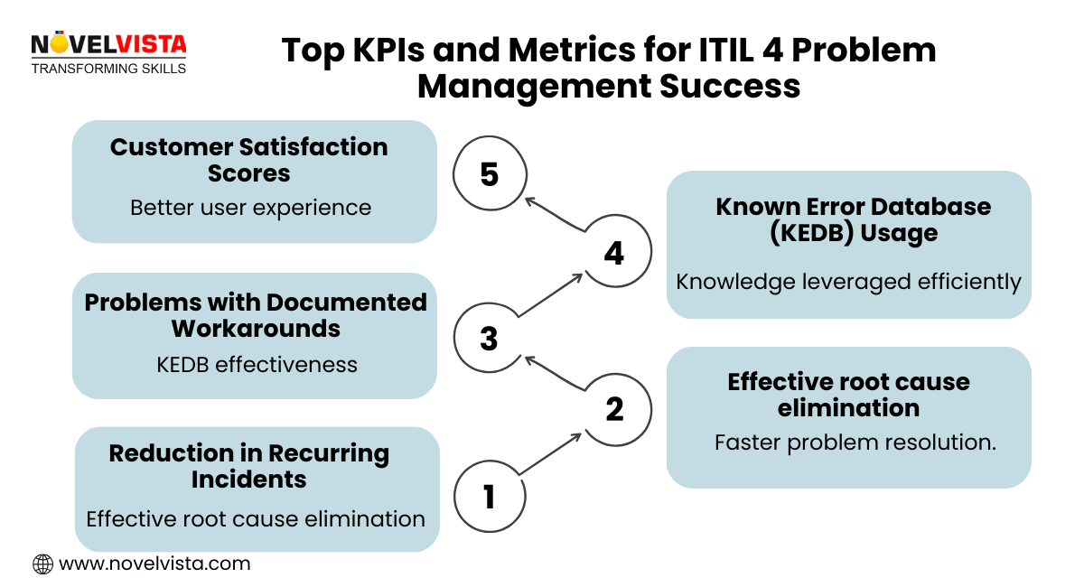 KPIs and metrics for ITIL 4 Problem Management