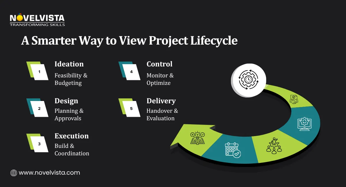 A Smarter Way to View Project Lifecycle