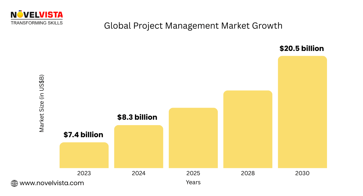 Project Management Market Growth