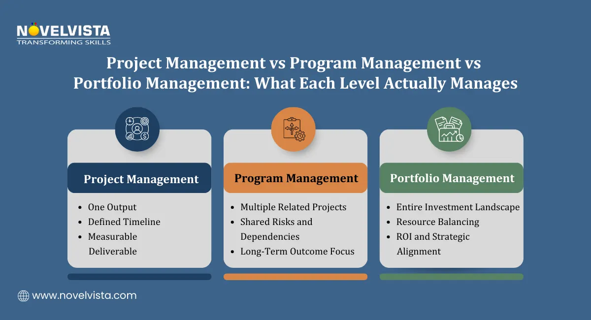 Project Management vs Program Management vs Portfolio Management: What Each Level Actually Manages