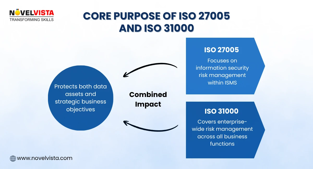 Core purpose of iso 27005 and iso 31000
