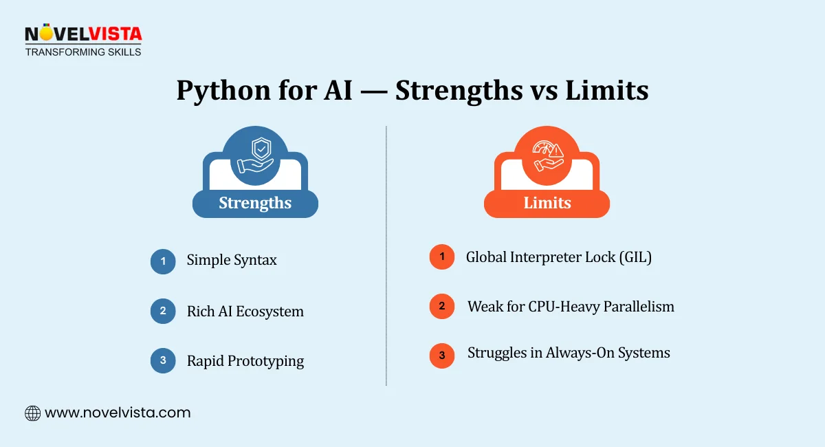 Python for AI Strengths vs Limits