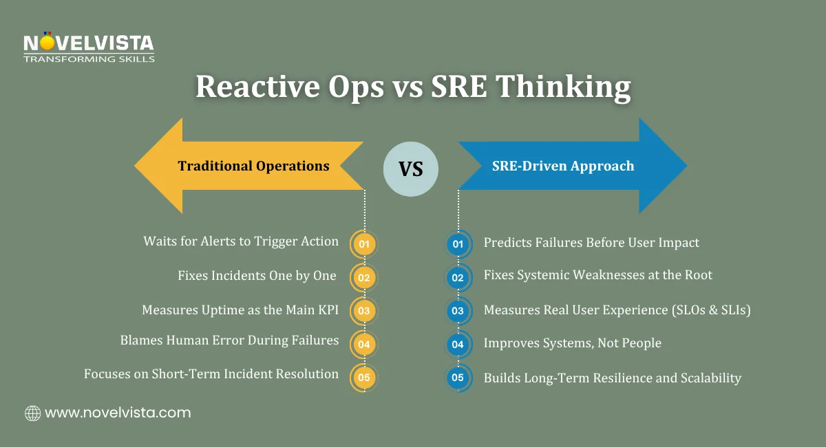 Reactive Ops vs SRE Thinking