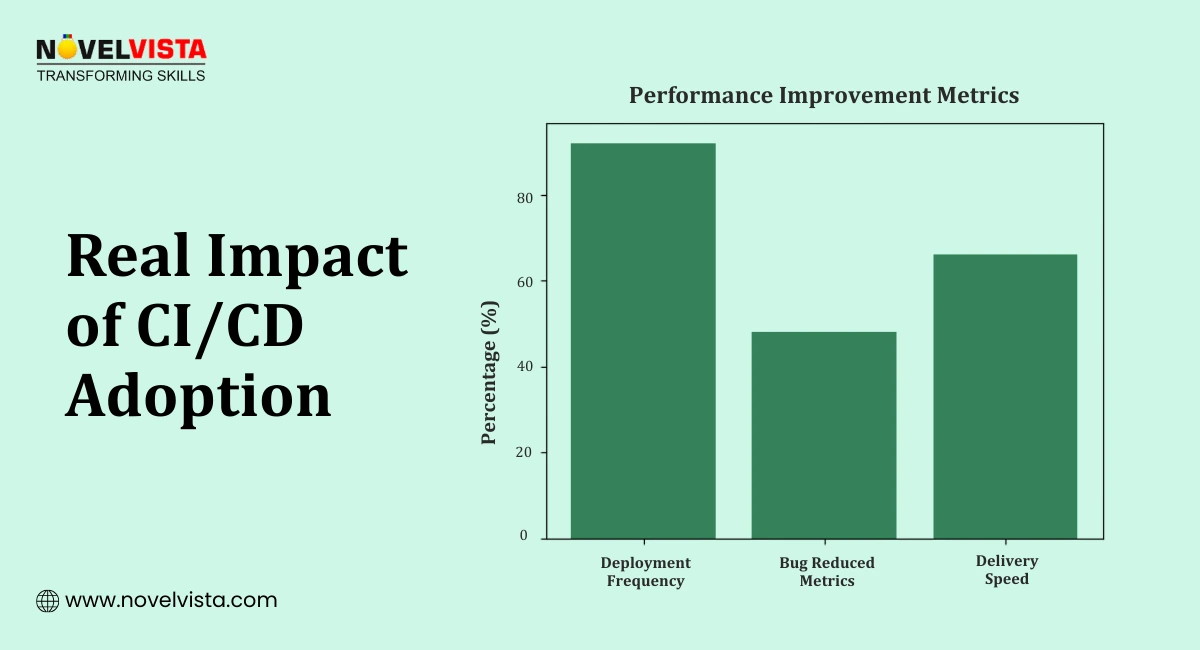 Real Impact of CI/CD Adoption