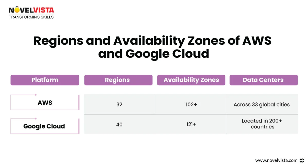 regions availability zones
