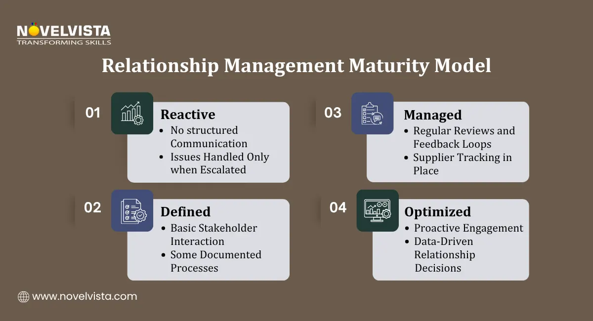 Relationship Management Maturity Model
