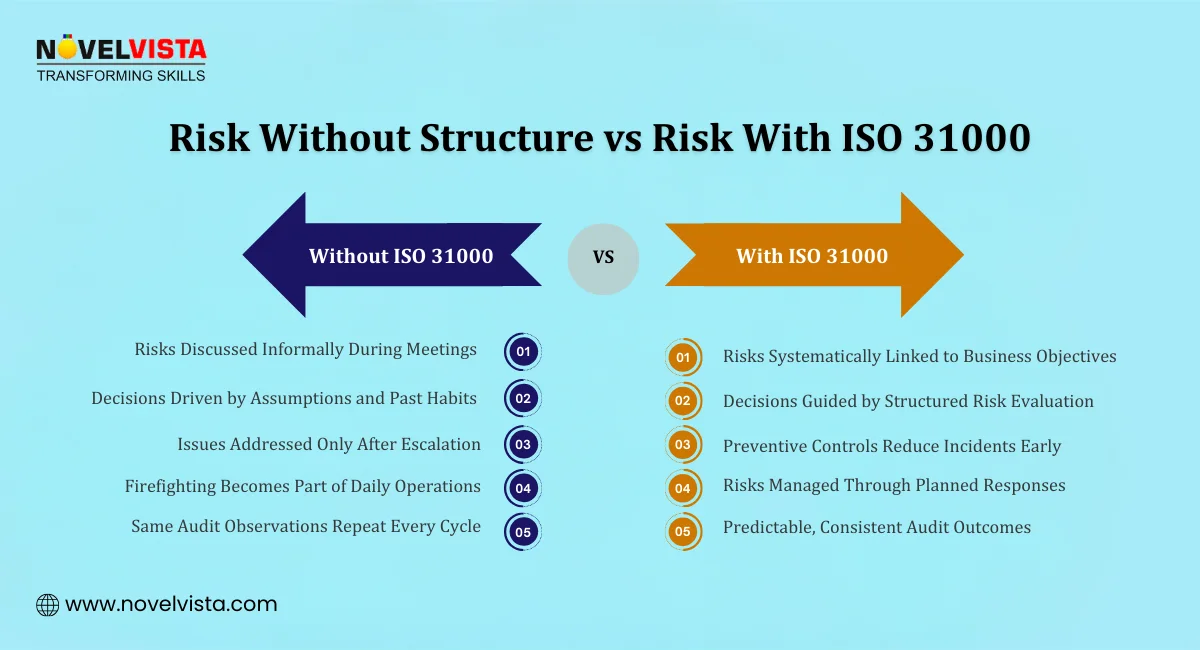 Risk Without Structure vs Risk With ISO 31000