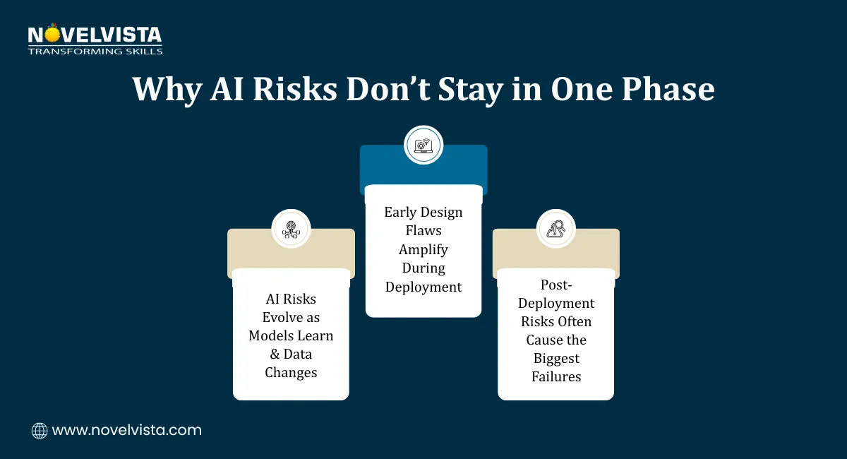 Why AI Risks Don’t Stay in One Phase