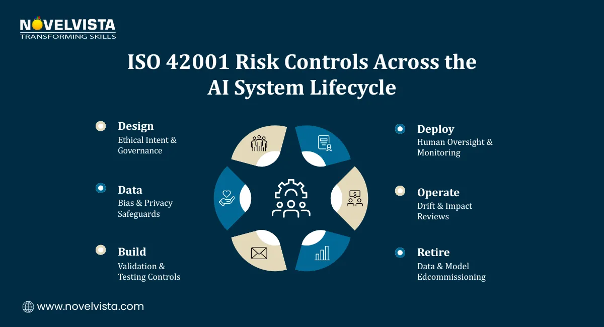 ISO 42001 Risk Controls Across the AI System Lifecycle