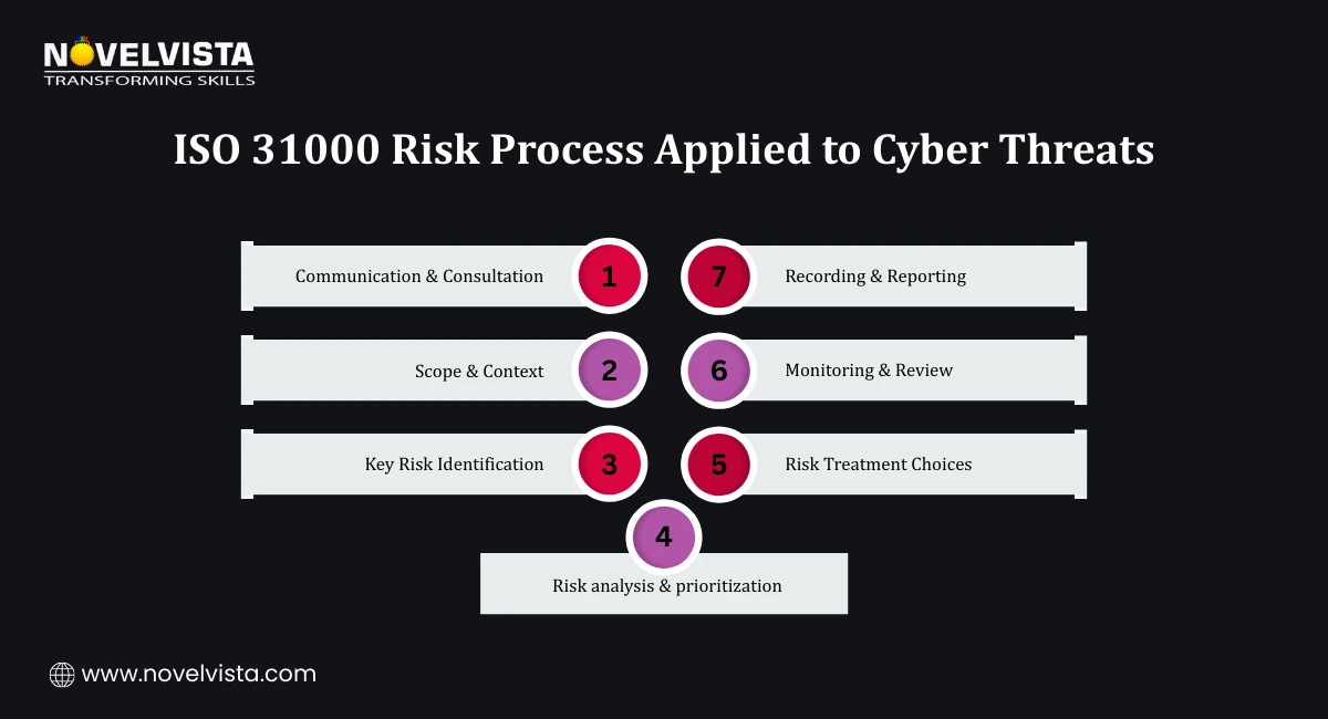 ISO 31000 Risk Process Applied to Cyber Threats