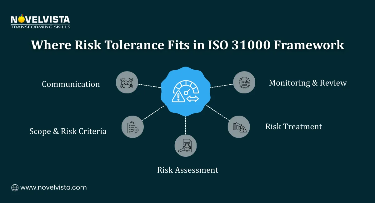 Where Risk Tolerance Fits in ISO 31000 Framework