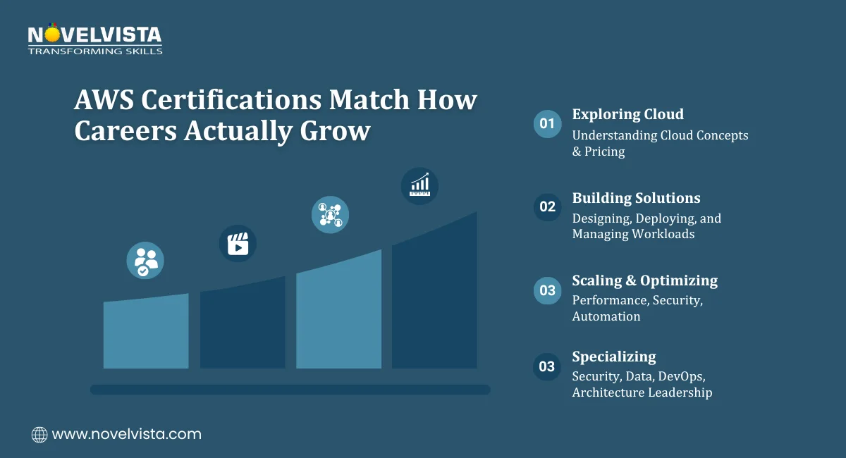 AWS Certifications Match How Careers Actually Grow