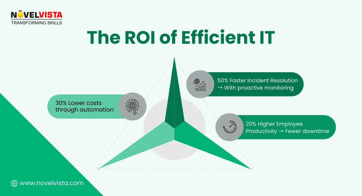 ROI of Efficient IT