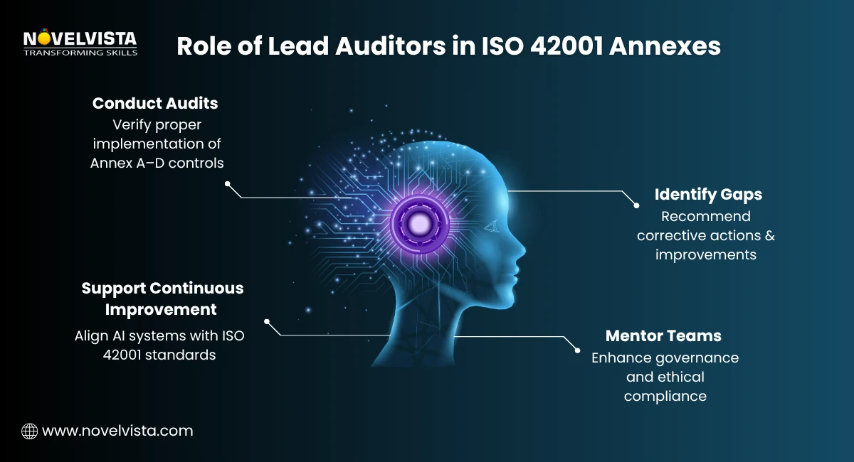 Role of Lead Auditors in ISO 42001 Annexes