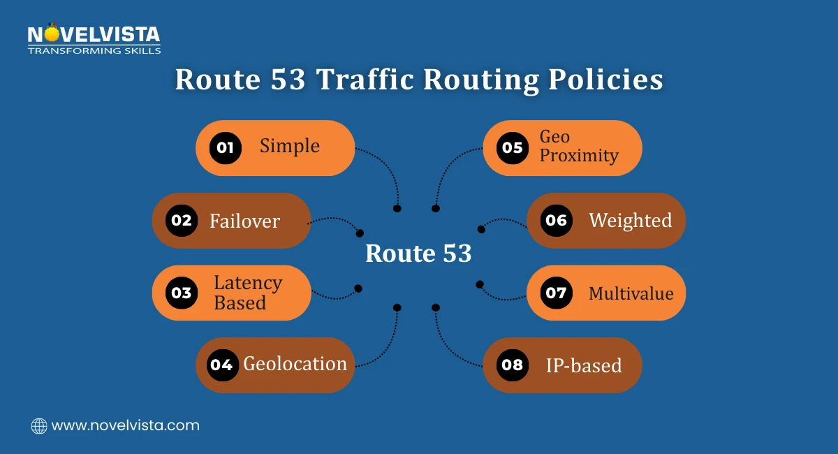Route 53 Traffic Routing Policies