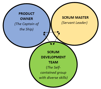 Scrum Team Roles