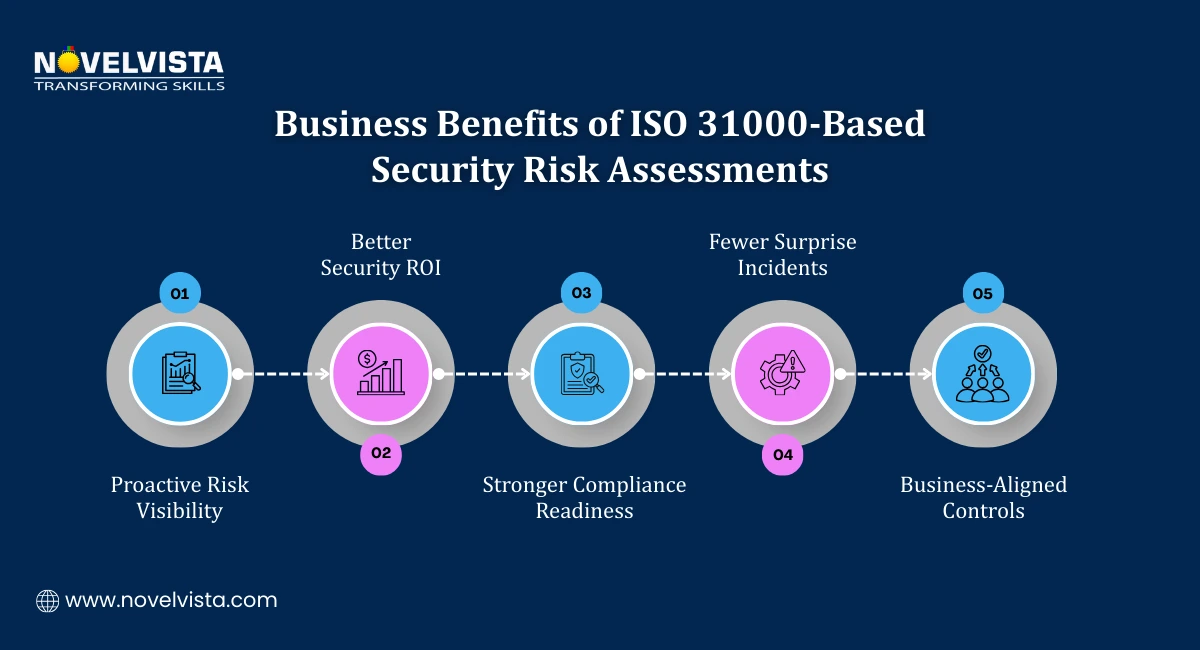 Business Benefits of ISO 31000-Based Security Risk Assessments