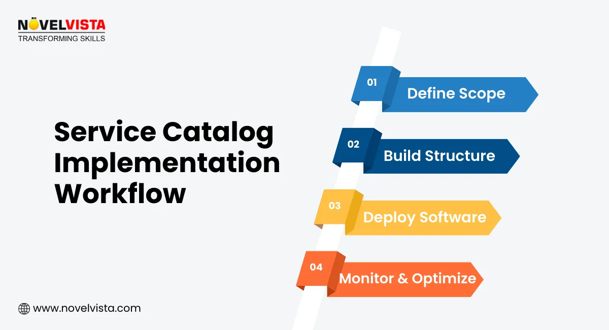 Service Catalog Implementation
