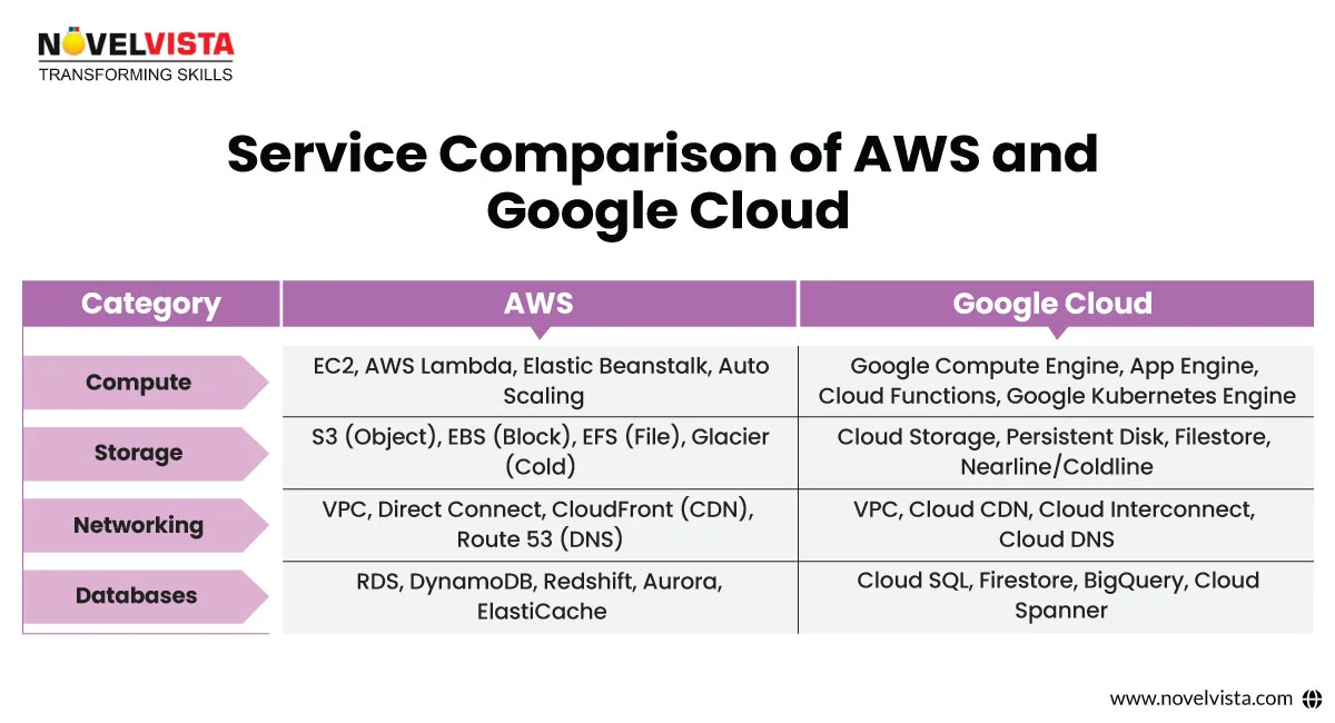 service comparison of aws and google cloud