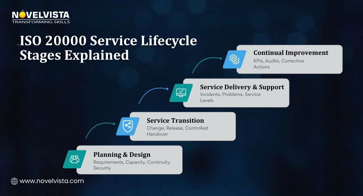 ISO 20000 Service Lifecycle Stages Explained