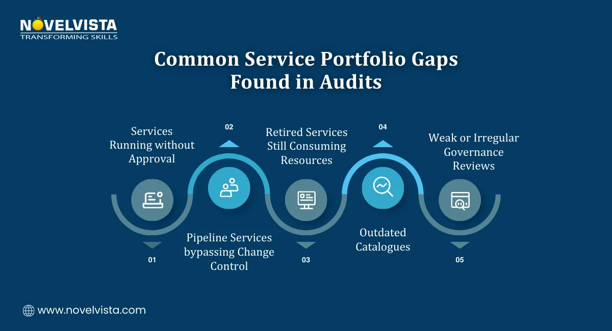 Common Service Portfolio Gaps Found in Audits