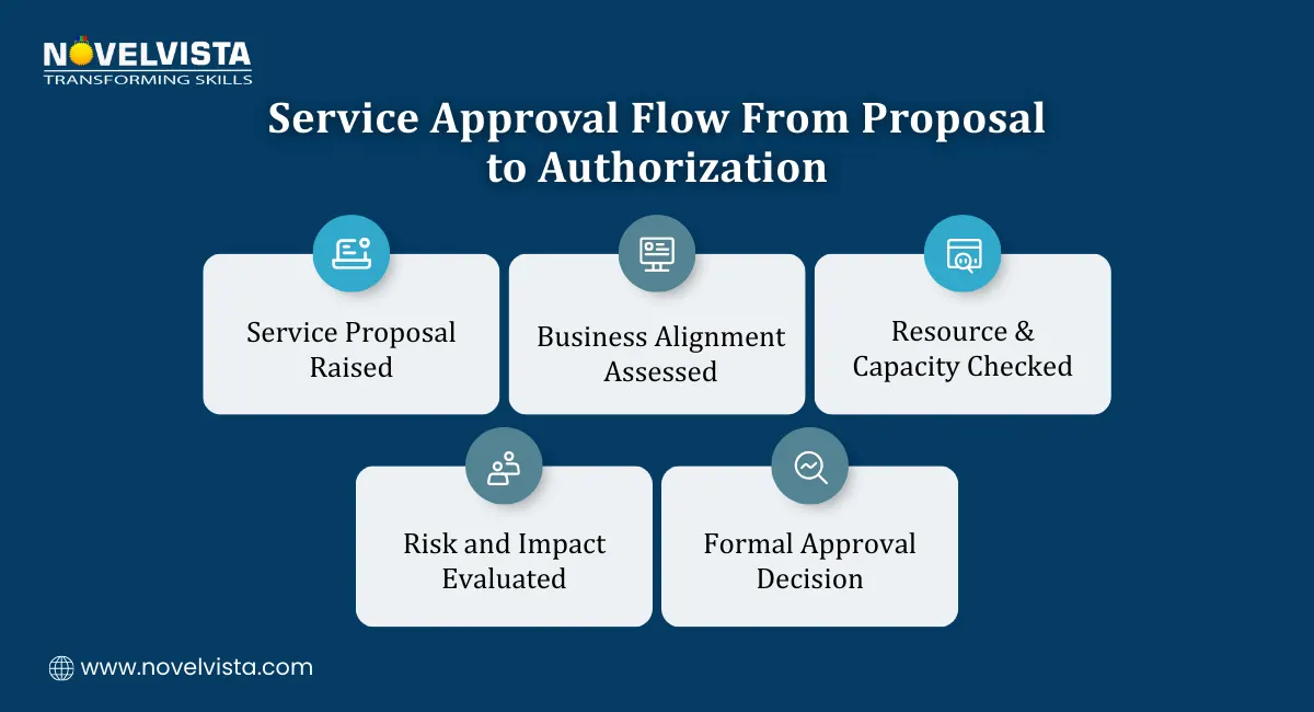 Service Approval Flow – From Proposal to Authorization