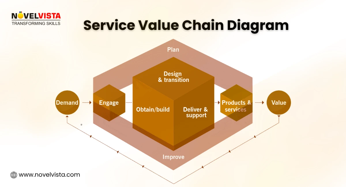 Service Value Chain