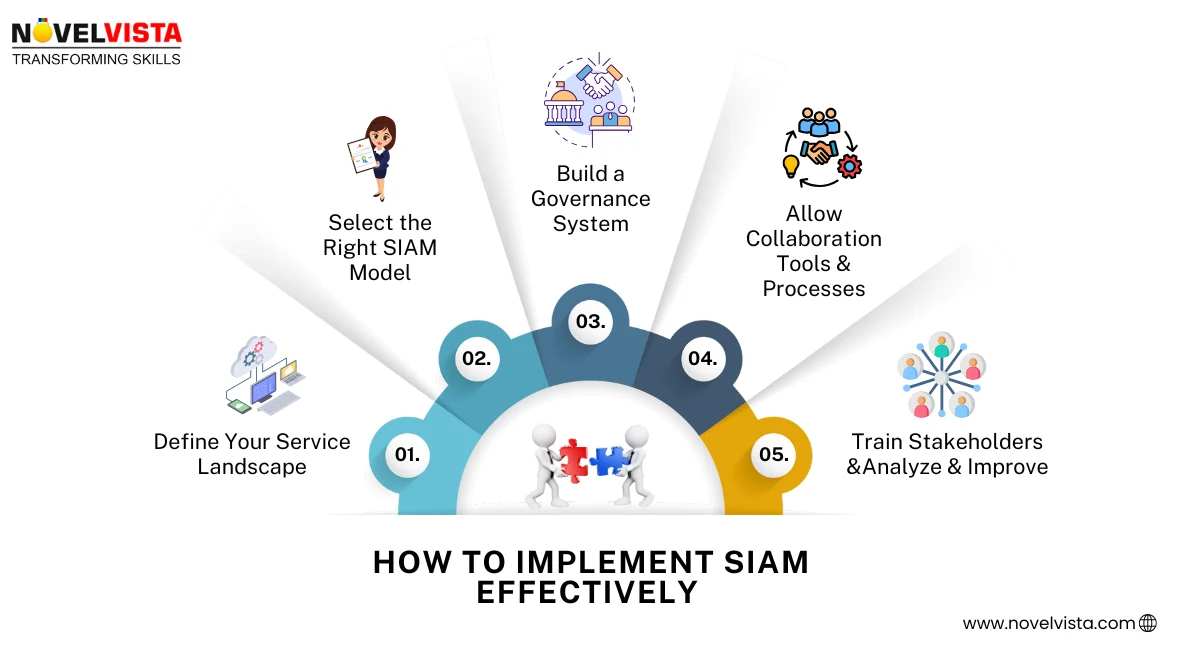 SIAM Implementation