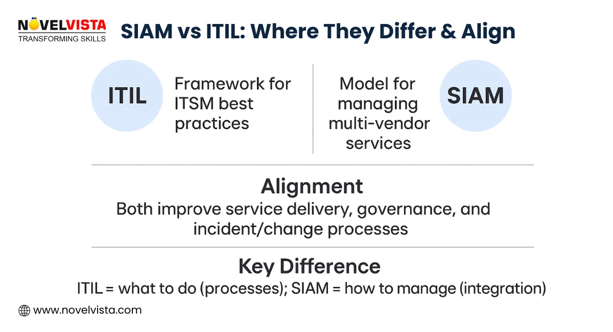 SIAM vs ITIL