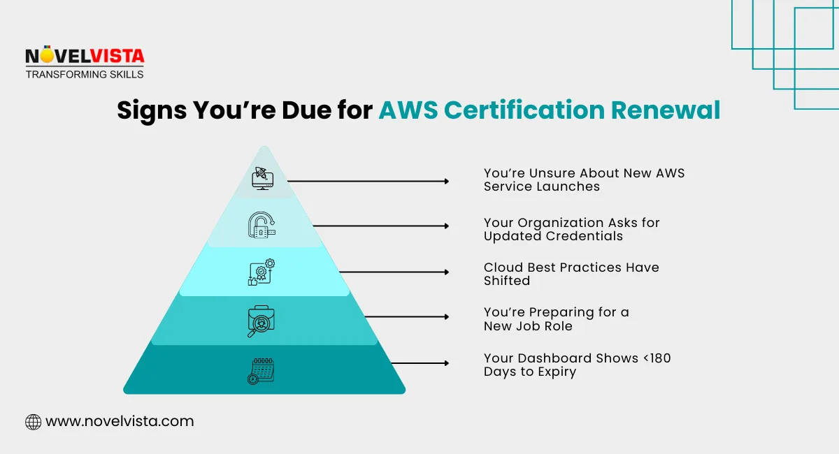 Signs You’re Due for AWS Certification Renewal