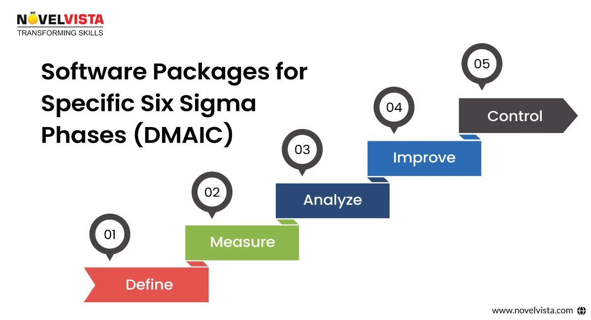 lean six sigma phases
