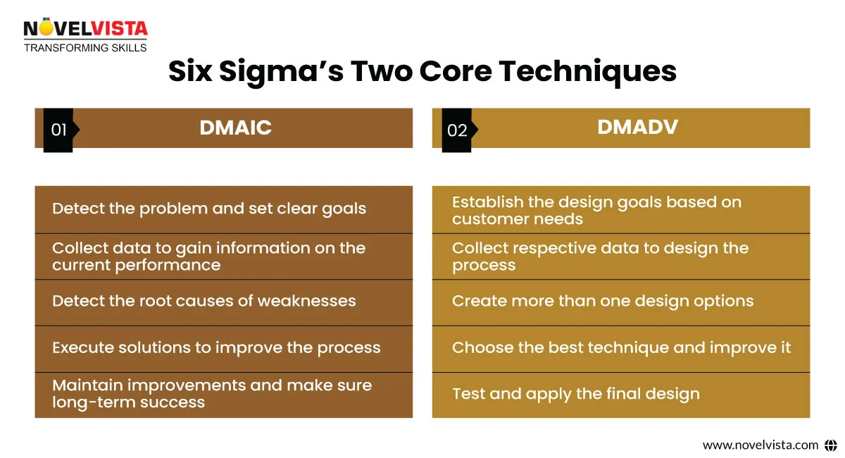 six sigma two core techniques