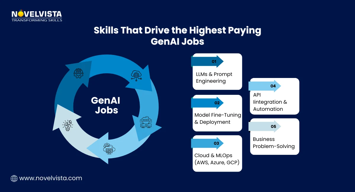 Skills That Drive the Highest Paying GenAI Jobs