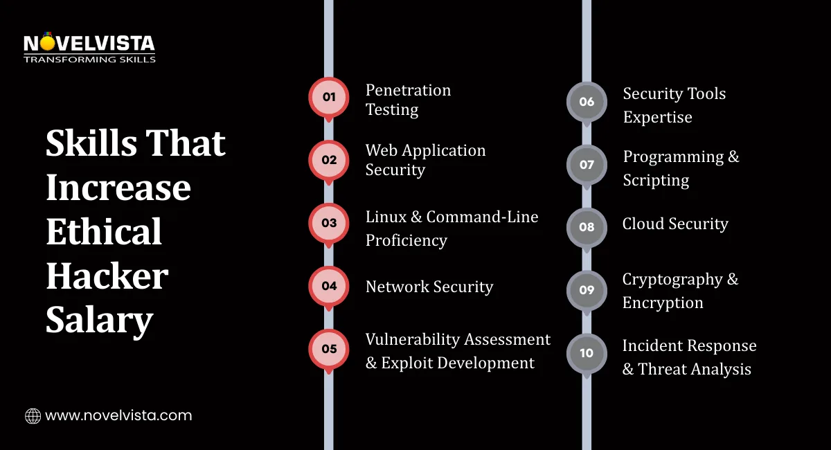 Skills That Increase Ethical Hacker Salary