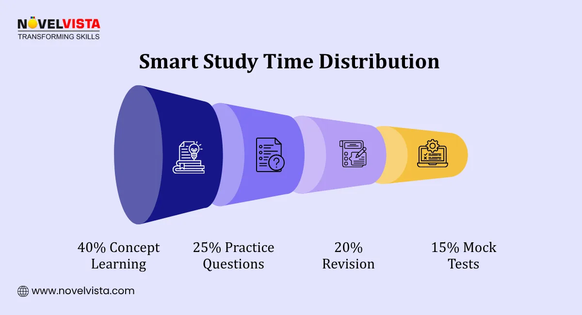 Smart Study Time Distribution