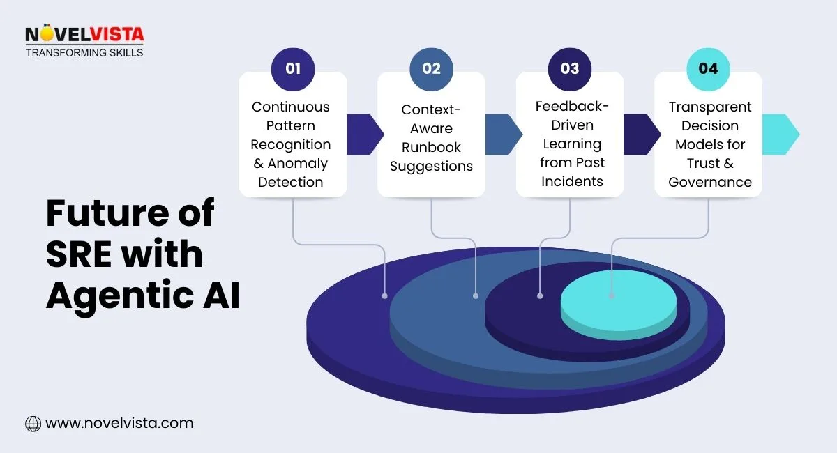 Future of SRE with Agentic AI