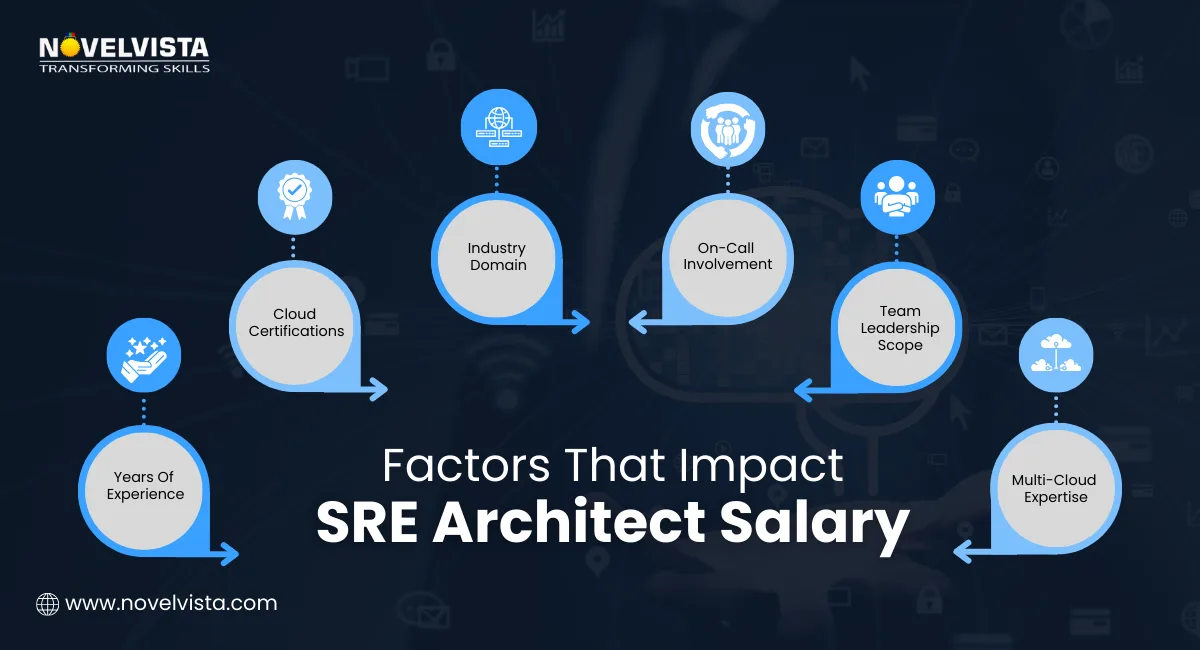  Factors That Impact SRE Architect Salary