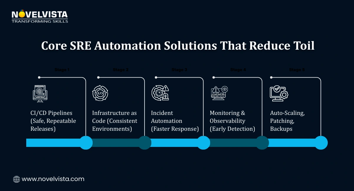Core SRE Automation Solutions That Reduce Toil