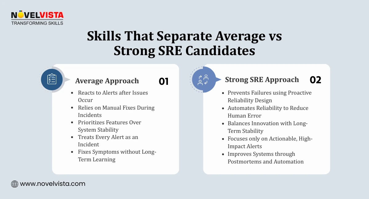 Skills That Separate Average vs Strong SRE Candidates