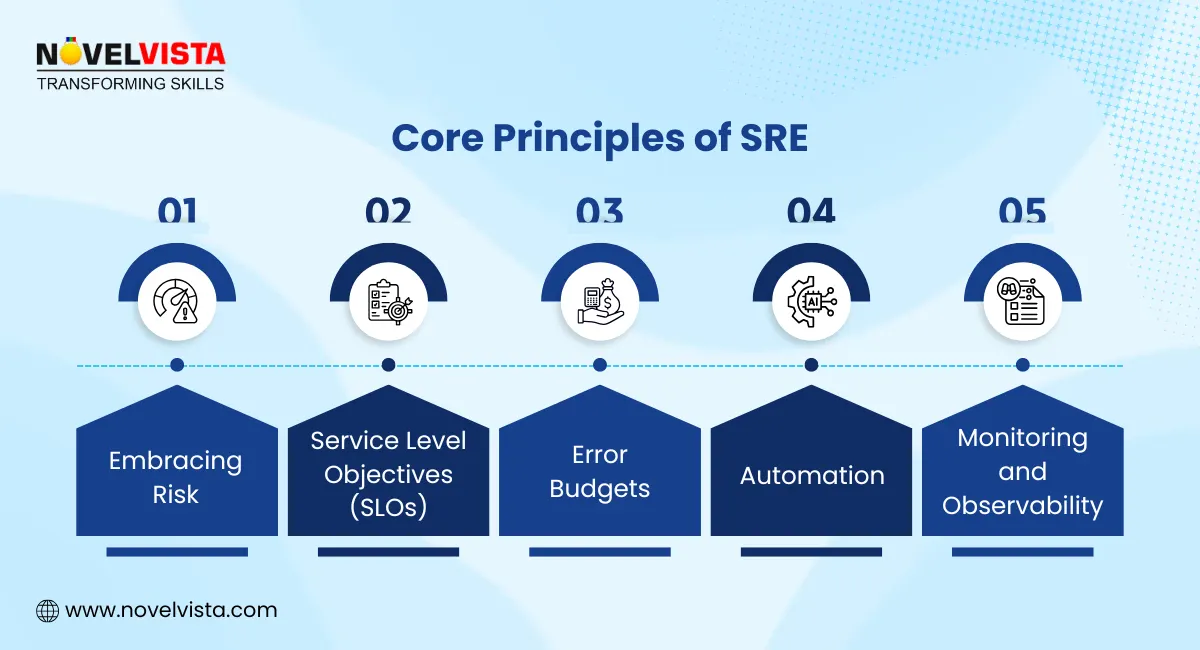 SRE Core Principles