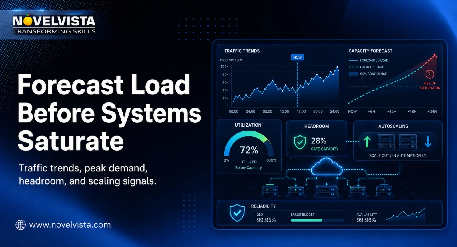 Forecast Load Before Systems Saturate