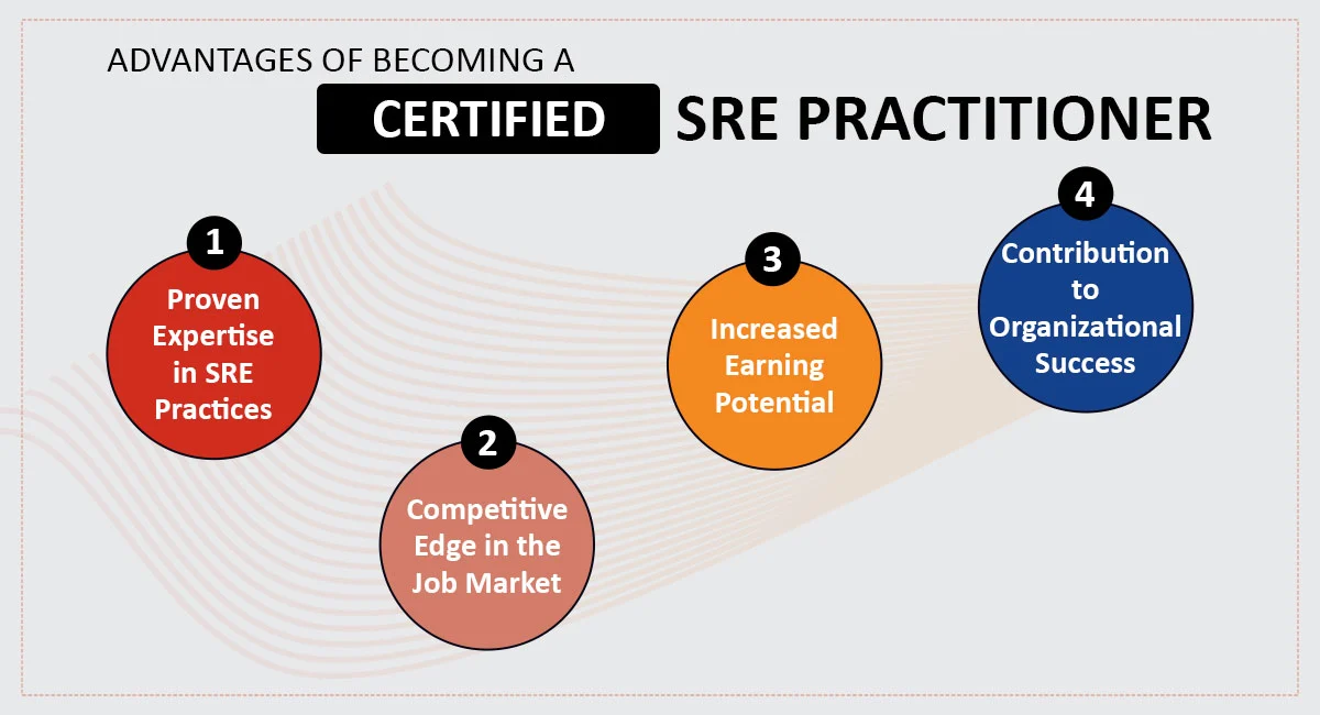 Advantages of Becoming a Certified SRE Practitioner