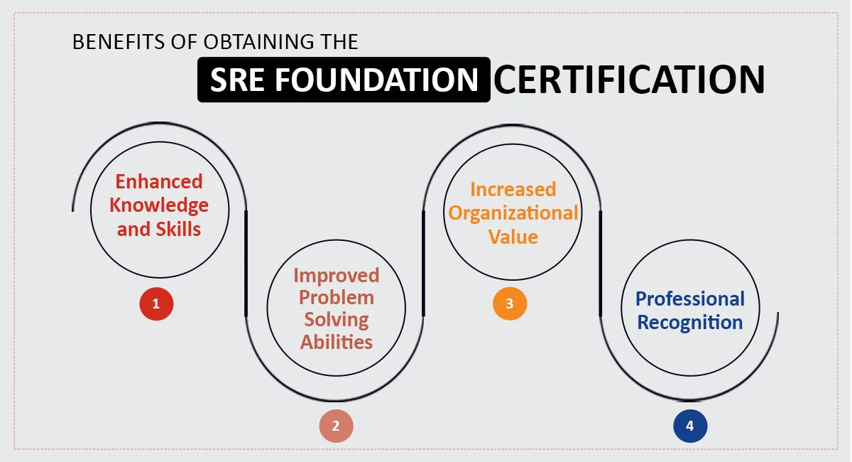 Benefits of SRE Foundation Certification