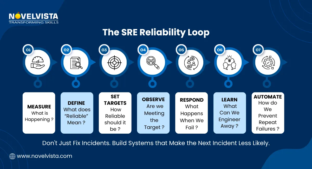 SRE Reliability Loop